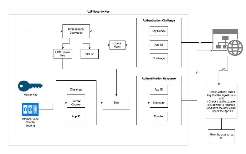 U2F Key Authentication