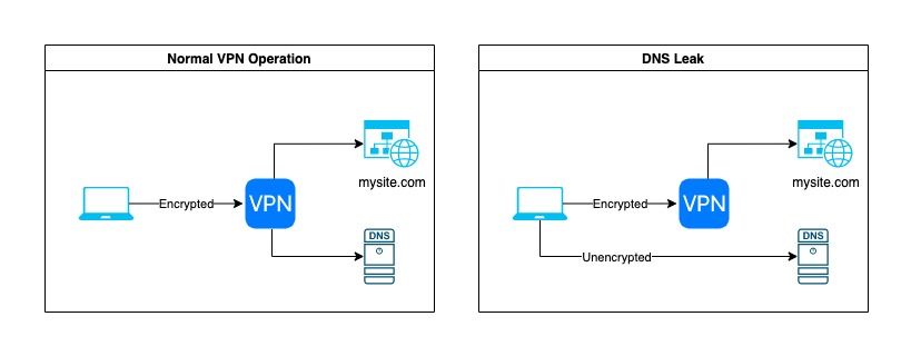 Normal VPN operation vs DNS leak